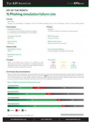 KPI of February:% Phishing simulation failure rate