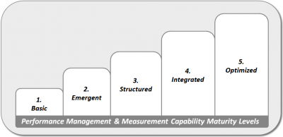 Performance Management & Measurement Capability Maturity Model pmm_capability_maturity_levels_400